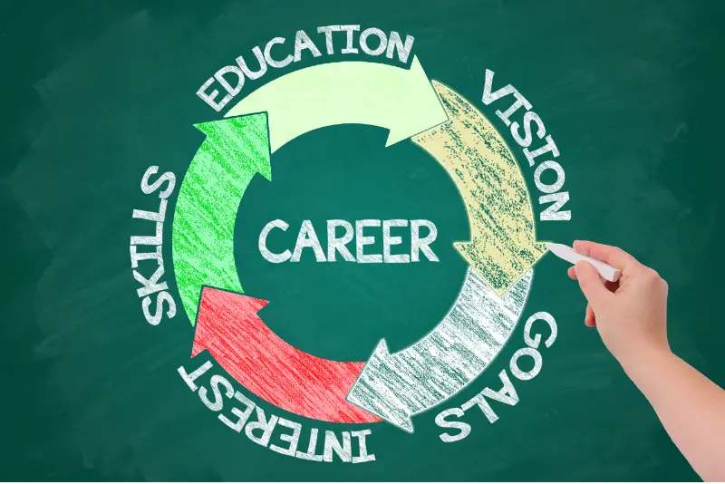 Visual showing career advice, upskilling, and job transition services for candidates